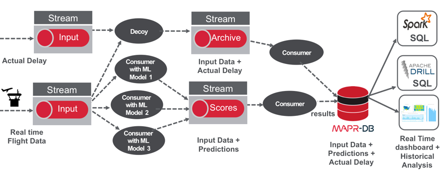 Fast Data Processing Pipeline For Predicting Flight Delays Using Apache