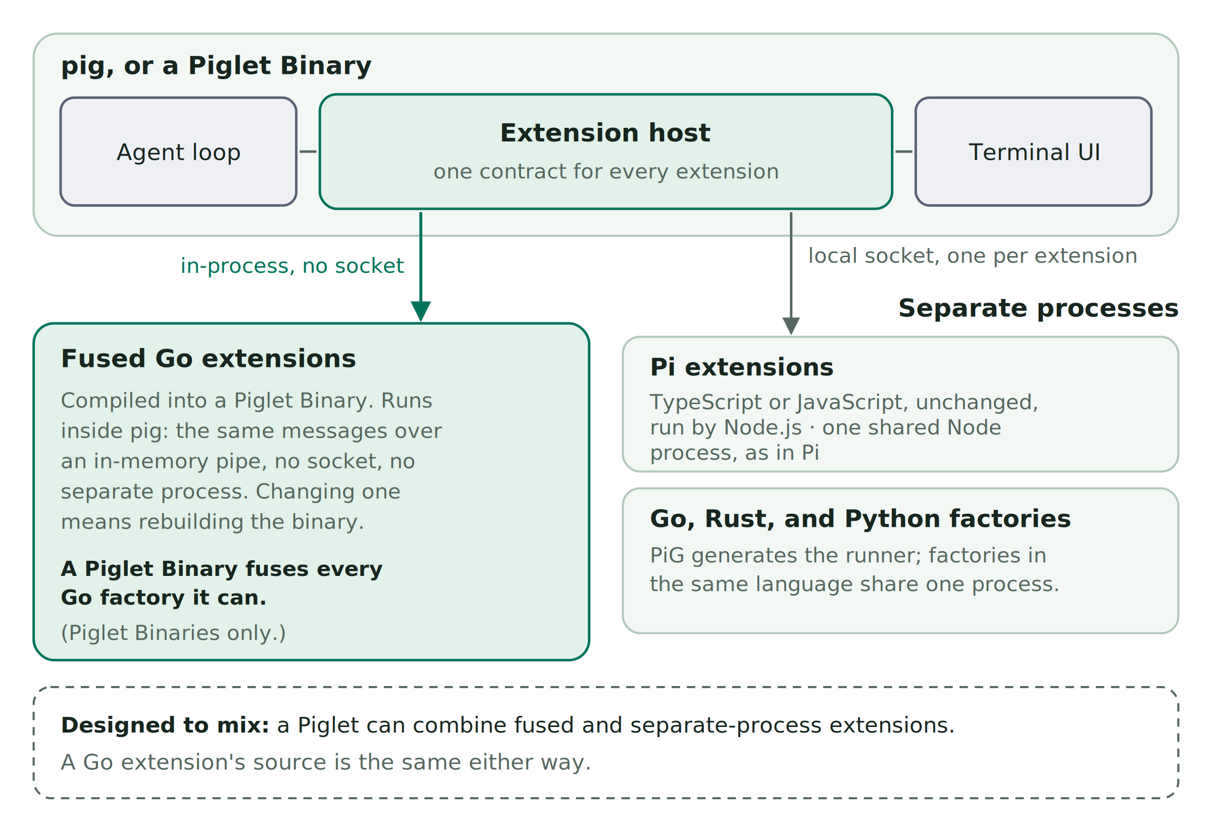 Inside pig, or a Piglet Binary, the agent loop and terminal UI sit beside the extension host, which gives every extension one contract. Fused Go extensions are compiled into a Piglet Binary and run inside pig, exchanging the same messages over an in-memory pipe with no socket and no separate process; changing one means rebuilding the binary, and only Piglet Binaries fuse. A Piglet Binary fuses every Go factory it can. Separate processes cover Pi extensions in TypeScript or JavaScript, run unchanged by Node.js in one shared Node process, as in Pi, and Go, Rust, and Python factories whose runner PiG generates; factories in the same language share one process. Separate processes use a local socket, one per extension. A Piglet is designed to mix both kinds, and a Go extension's source is the same either way.