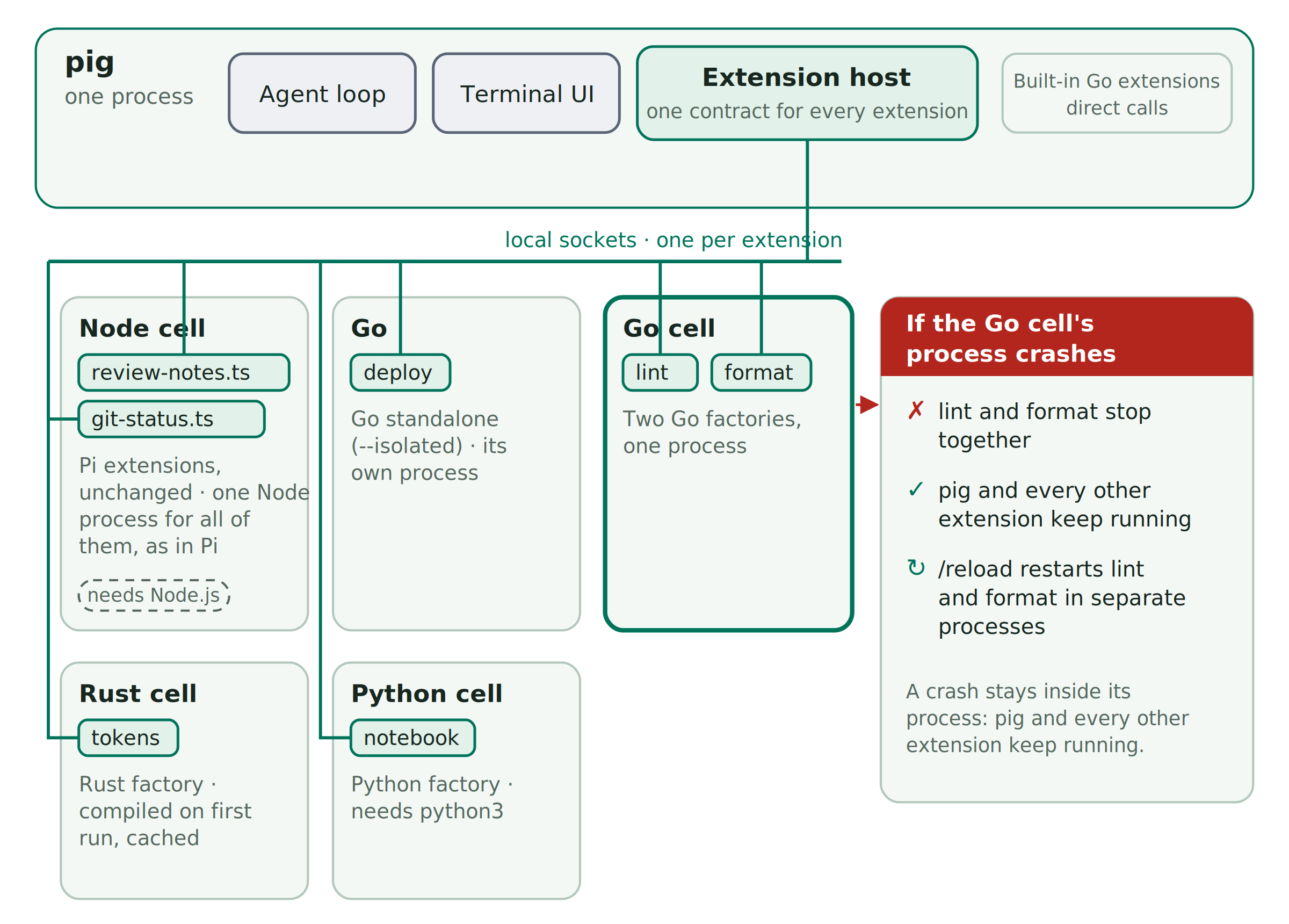 Diagram: the pig process, containing the agent loop, terminal UI and extension host, connects to five extension processes, each extension over its own local socket: a Node process hosting two TypeScript extensions, a Go process hosting two Go extensions, a Go process for one standalone extension, a Rust process and a Python process. A side panel explains that if the shared Go process crashes, both of its extensions stop, pig and every other extension keep running, and /reload restarts them. Extension names are examples.