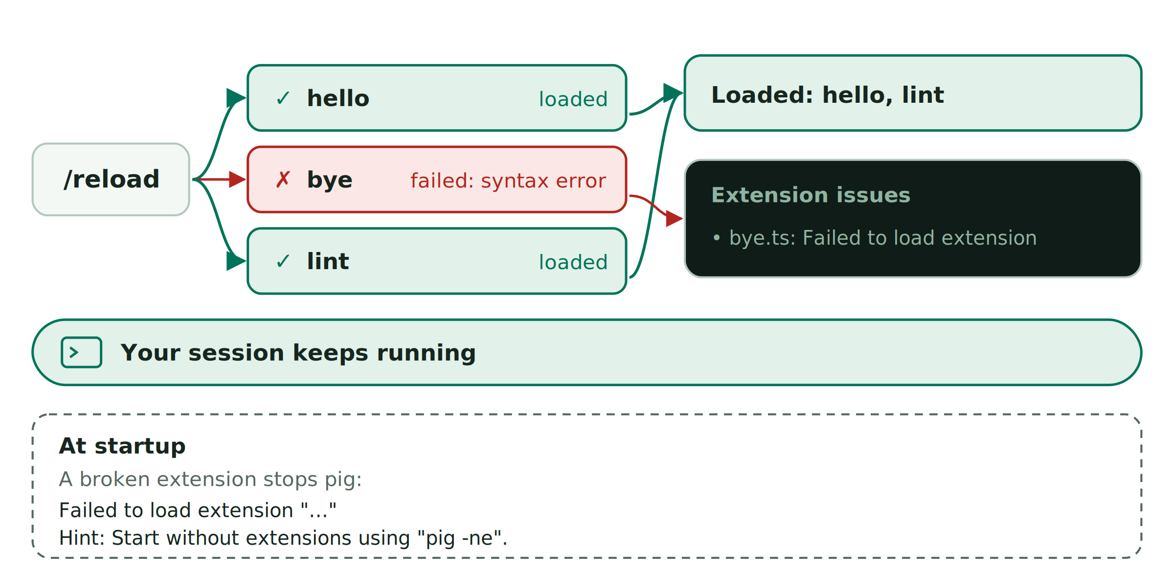 Typing /reload loads each extension on its own. hello and lint load; bye fails with a syntax error. The loaded extensions are hello and lint, and bye is listed under Extension issues as bye.ts: Failed to load extension. The session keeps running. At startup, a broken extension instead stops pig with Failed to load extension and the hint Start without extensions using pig -ne.