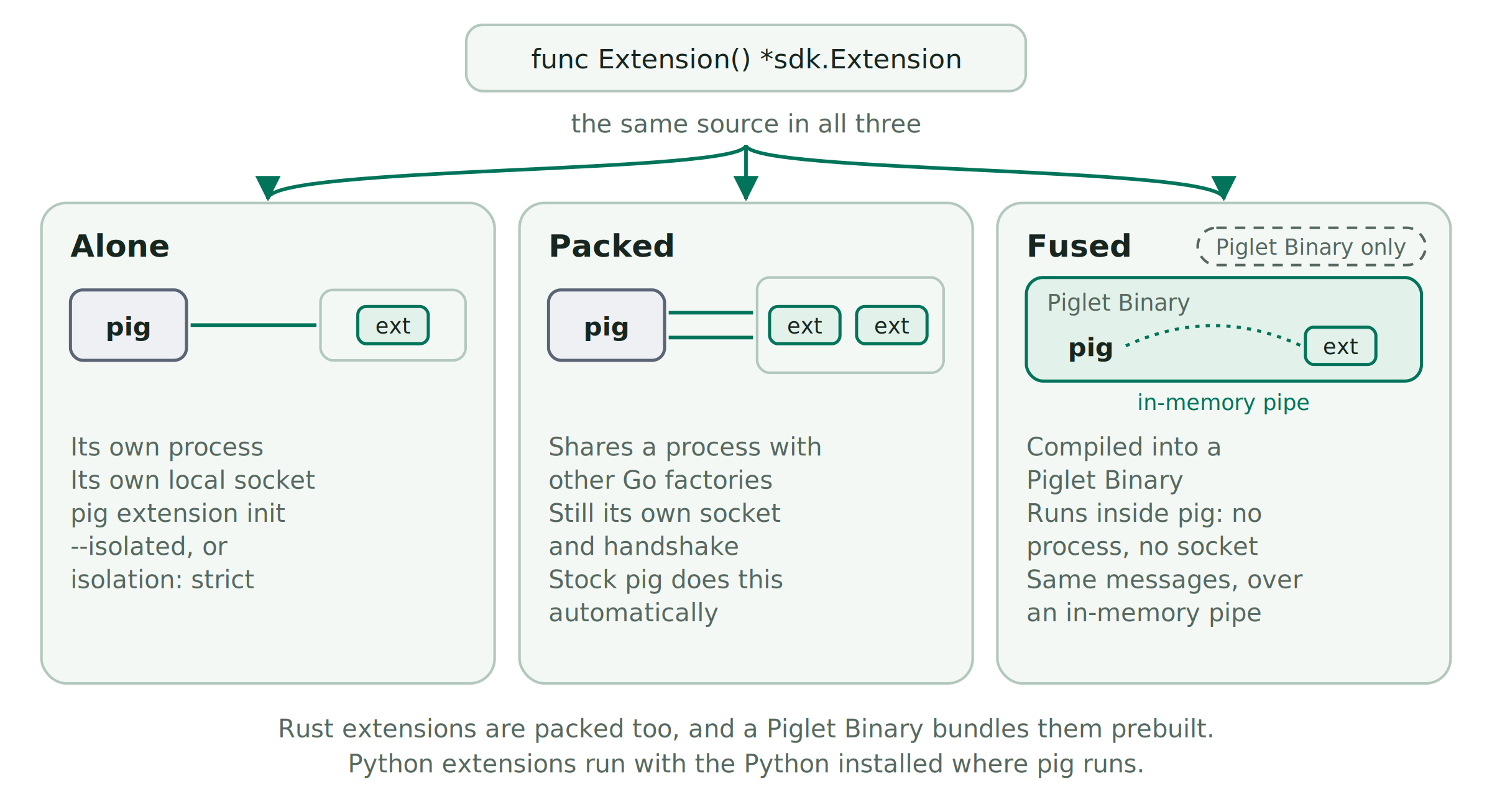 Three cards show the same Go factory function running alone in its own process with its own socket, packed into a shared process where it still has its own socket, and fused into a Piglet Binary where it runs inside pig over an in-memory pipe.