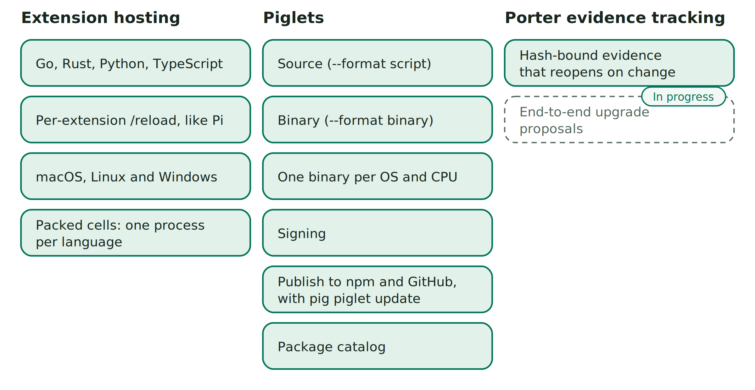 Three columns. Extension hosting ships Go, Rust, Python, and TypeScript extensions; per-extension /reload, like Pi; macOS, Linux and Windows; and packed cells, one process per language. Piglets ship source builds with --format script, binary builds with --format binary, one binary per OS and CPU, signing, publishing to npm and GitHub with pig piglet update, and a package catalog. Porter evidence tracking ships hash-bound evidence that reopens on change; end-to-end upgrade proposals are in progress. Solid boxes ship today; dashed boxes tagged In progress are being built now.
