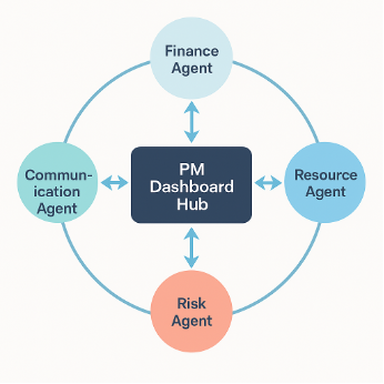 Agent orchestration