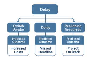 AI decision support