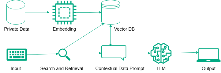 HPE AI Essentials workflow to automate connecting LLMs to enterprise data