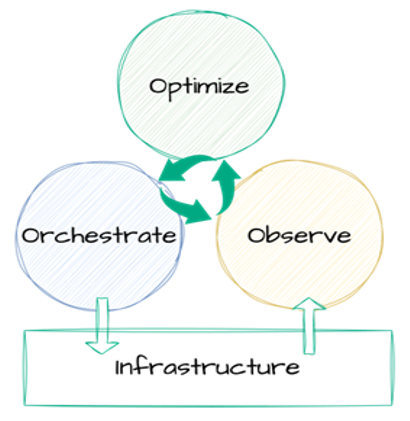 Introducing the Triple-O Loop Introducing the Triple-O Loop