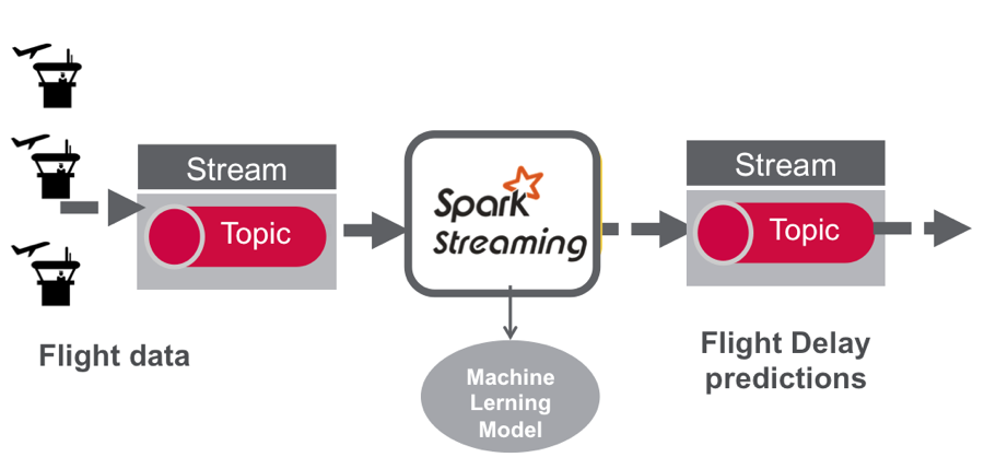 Spark stream. Machine Learning Pipeline for model Training.