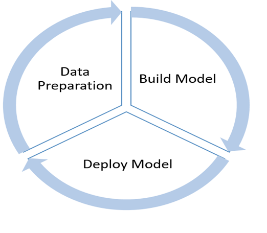 ML Life cycle