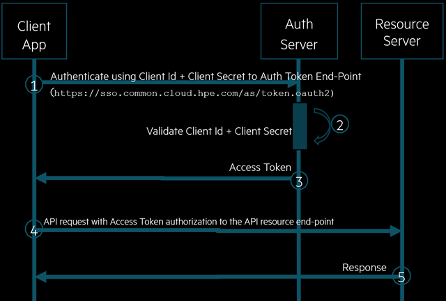 Diagram for client credential 