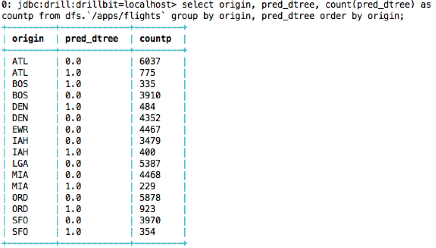 count of predicted delay/notdelay by origin