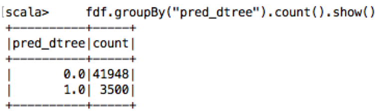 What is the count of predicted delay/notdelay for this dstream dataset?