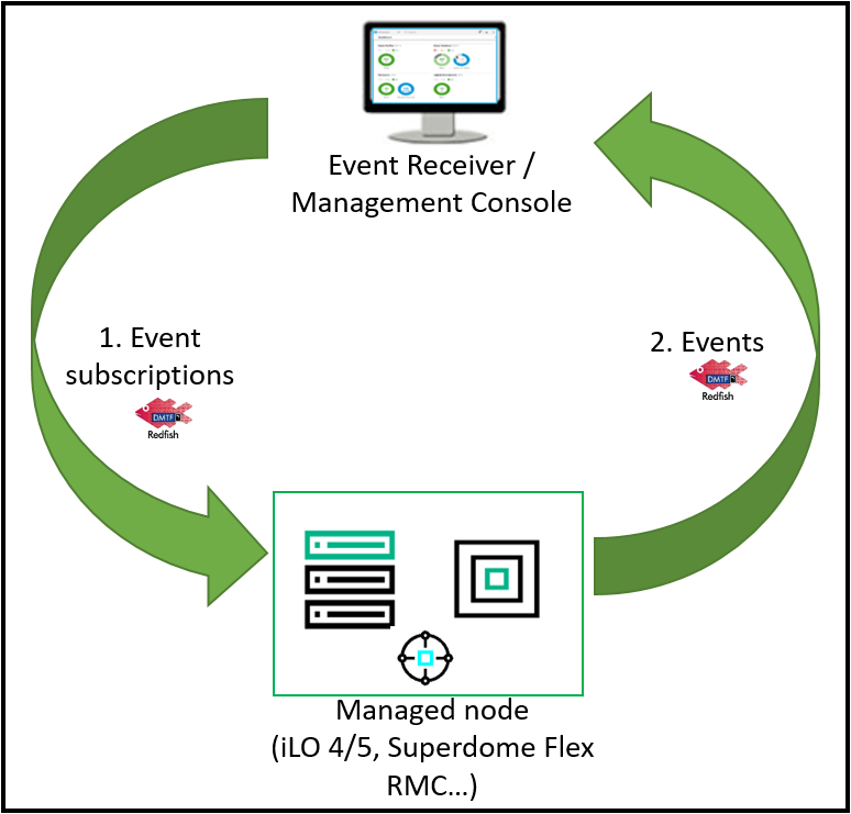 Redfish Event Subscription functional diagram