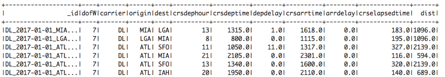 Example output from the df.show