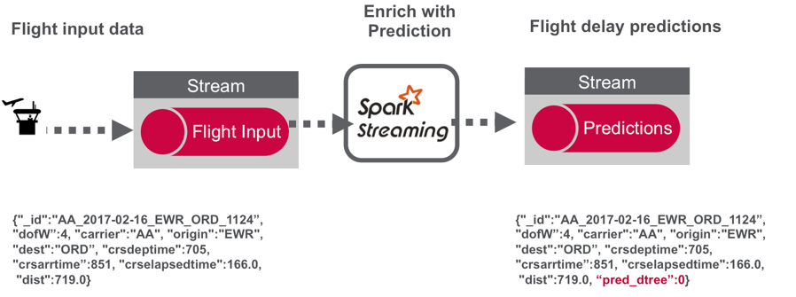 Example Use Case Data