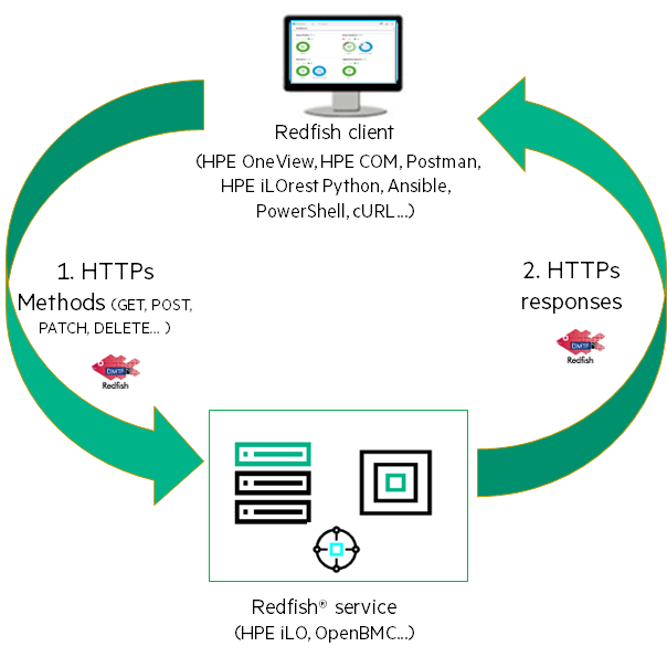 Figure1: Client/service model