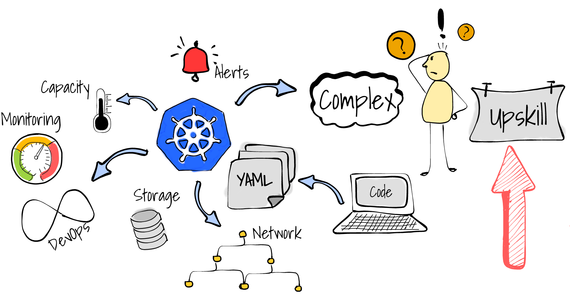 Kubernetes is complex to manage