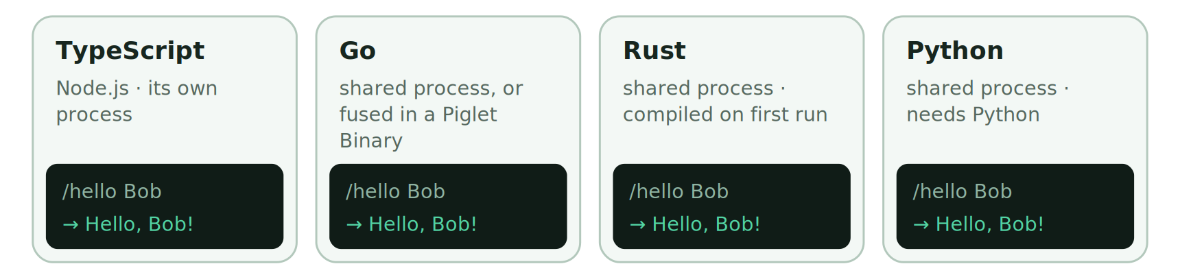 Four cards. TypeScript runs on Node.js in one shared process. Go runs in a shared process, or fused in a Piglet Binary. Rust runs in a shared process and is compiled on first run. Python runs in a shared process and needs Python. In each, typing /hello Bob shows Hello, Bob!