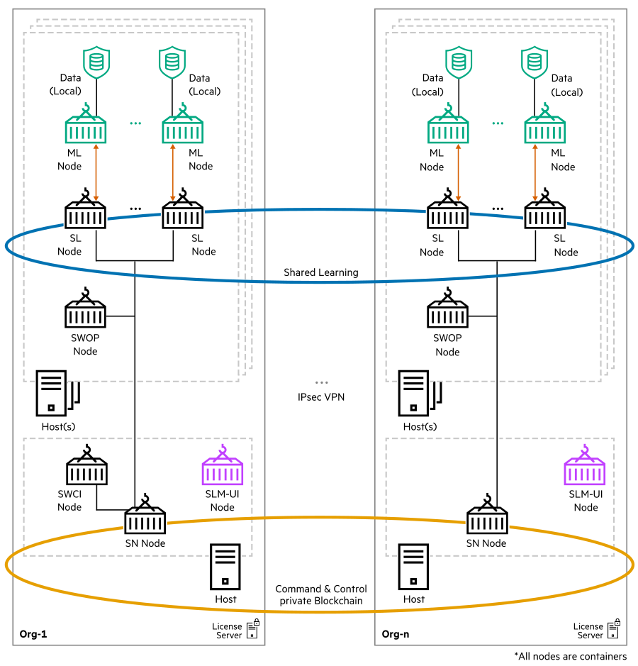 HPE Swarm Learning architecture