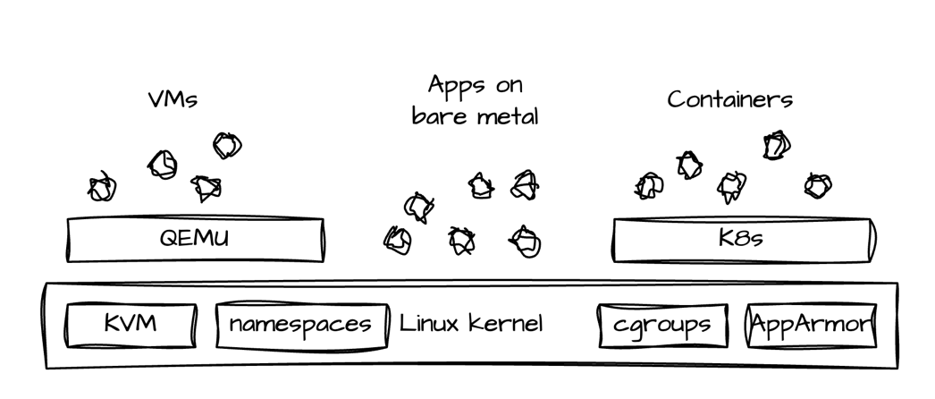Virtualization and containerization