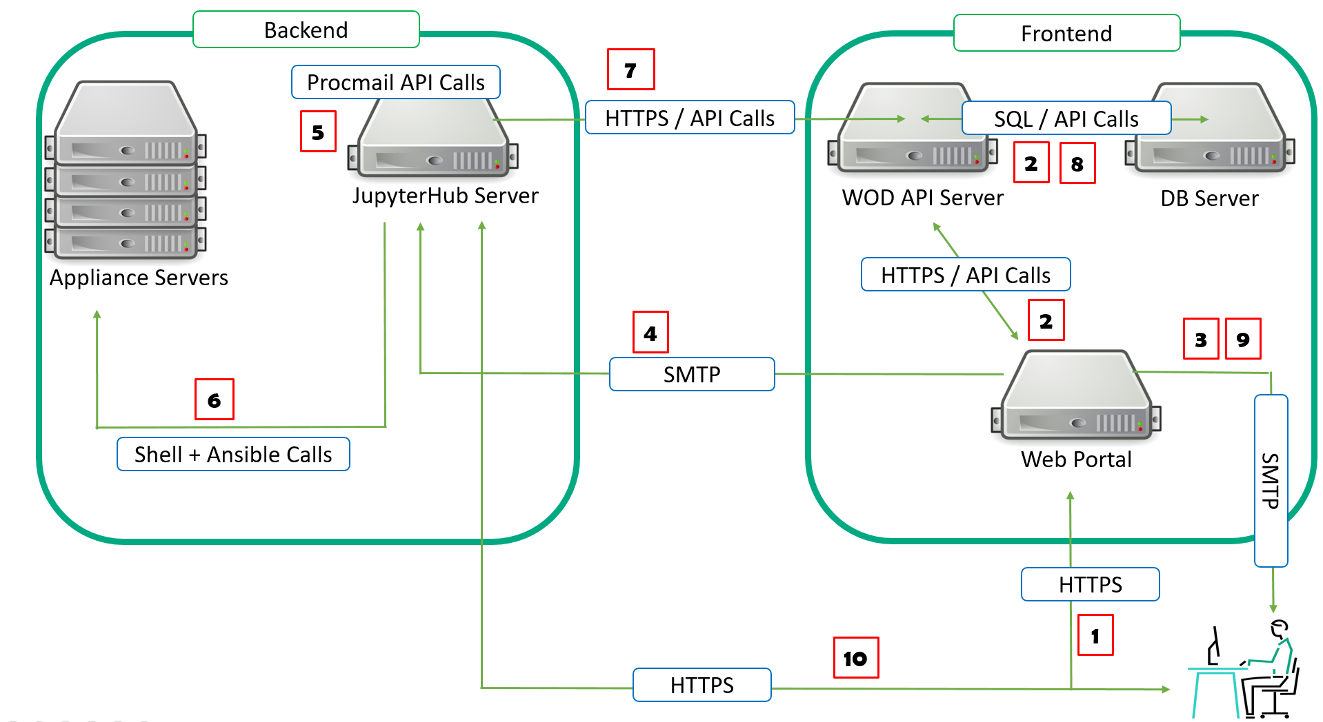 Open sourcing Workshops-on-Demand - Part 1: Why and How | HPE Developer ...