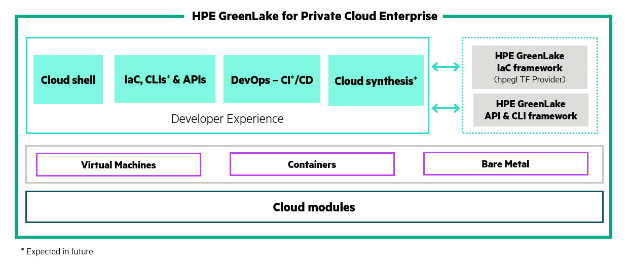 HPE GreenLake for Private Cloud Enterprise architecture