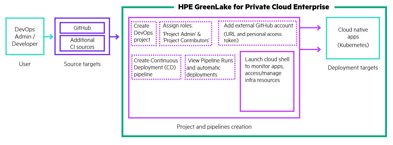 HPE GreenLake for Private Cloud Enterprise DevOps CI/CD pipeline