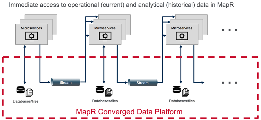 Immediate access to operational and analytical data in MapR