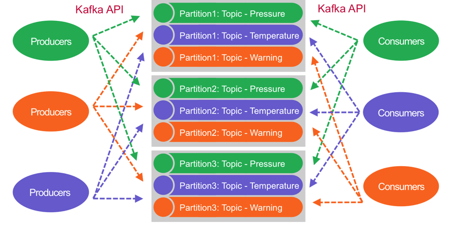 Kafka API