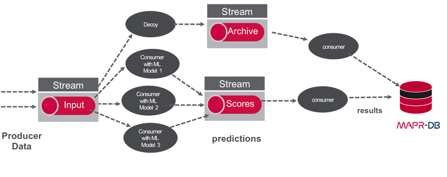 Machine Learning Logistics and Data Pipelines