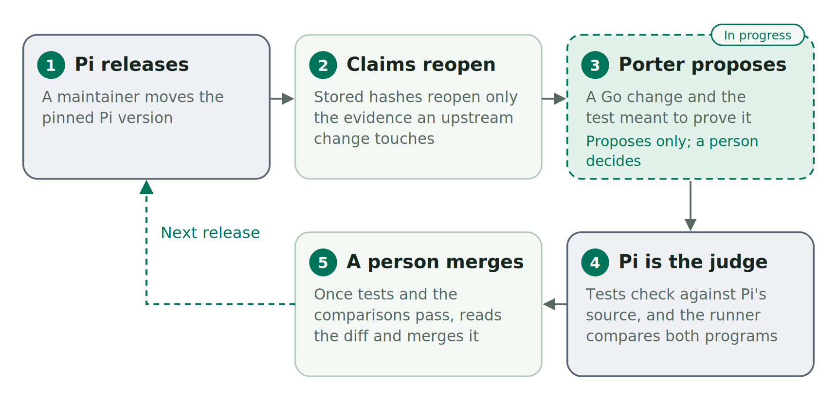 A five-step loop. 1, Pi releases: a maintainer moves the pinned Pi version. 2, claims reopen: stored hashes reopen only the evidence an upstream change touches. 3, Porter proposes, in progress and dashed: a Go change and the test meant to prove it; it proposes only and a person decides. 4, Pi is the judge: tests check against Pi's source, and the runner compares both programs. 5, a person merges once tests and the comparisons pass. A loop returns to step 1 for the next release.
