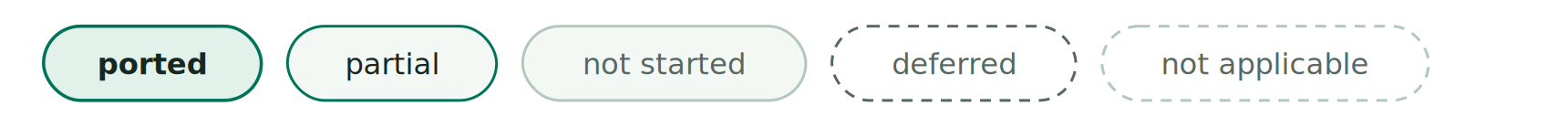 Five statuses, one per upstream file: ported, partial, not started, deferred, and not applicable.
