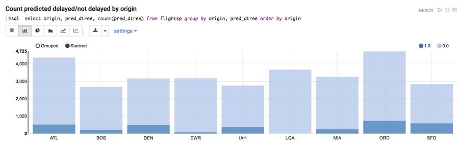 Predicted Departures