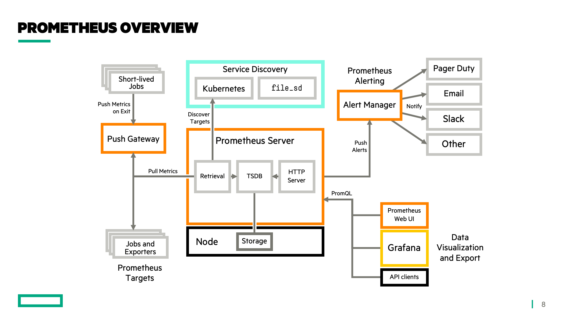 Get Started With Prometheus And Grafana On Docker With HPE Storage 