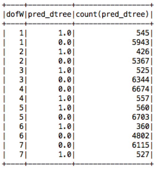 Spark SQL queries on the Dataset of FlightwPred objects
