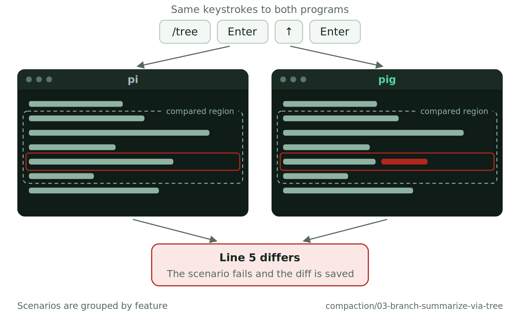 Pi and PiG receive the same keystrokes, /tree, Enter, Up, Enter, from the scenario compaction/03-branch-summarize-via-tree. In each program's screen the same region is compared; line 5 differs, so the scenario fails and the diff is saved. Scenarios are grouped by feature.