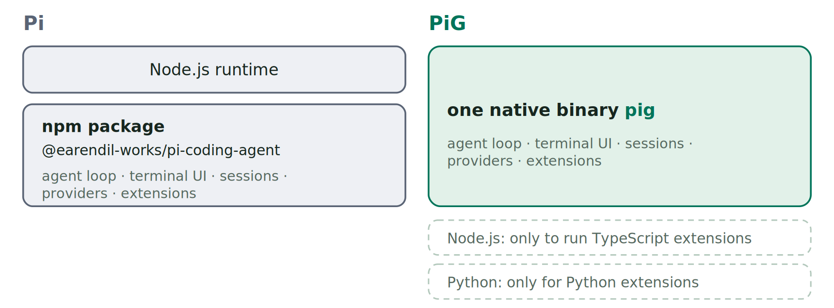 Pi runs as an npm package, @earendil-works/pi-coding-agent, on the Node.js runtime. PiG packages the same agent loop, terminal UI, sessions, providers, and extensions as one native binary, pig. It needs Node.js only to run TypeScript extensions and Python only for Python extensions.
