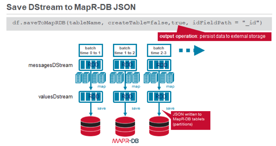 Save DStream to MapR Database JSON