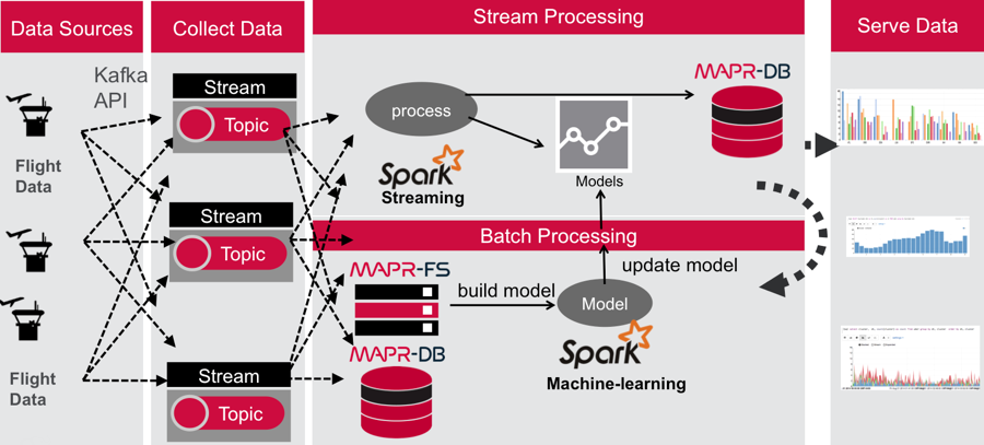 Saved model with streaming data