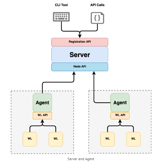 Integrating Istio And Spire On Hpe Greenlake For Private Cloud 