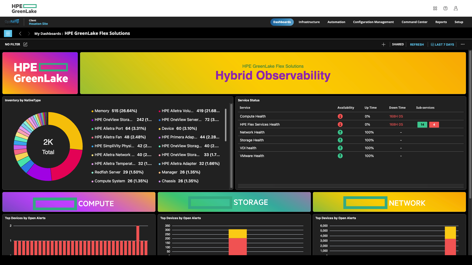 Uptime and Performance