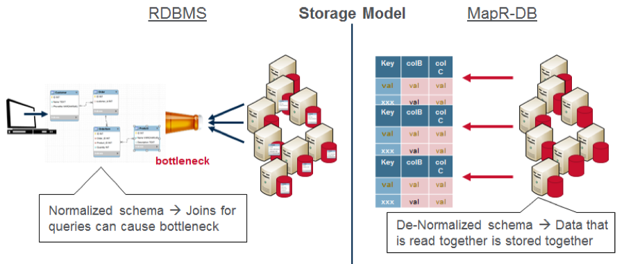 Storage Model