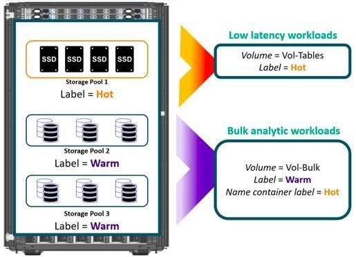 How fine grained data placement helps optimize application