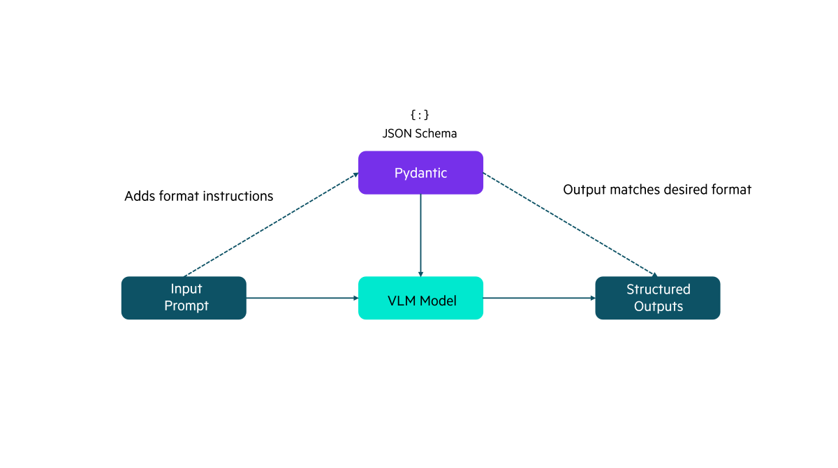 Structured outputs in vLLM