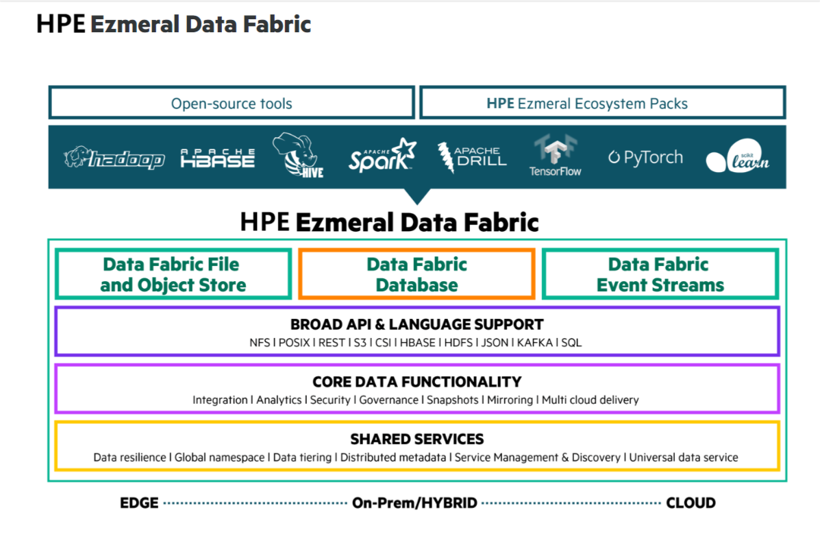 HPE EDF Database is based on file system