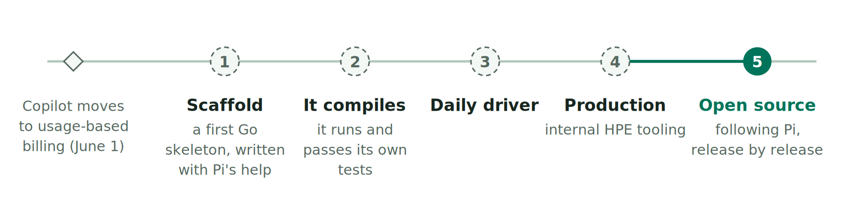 A timeline: GitHub Copilot moves to usage-based billing on June 1; then five steps. Scaffold, a first Go skeleton written with Pi's help. It compiles, and runs and passes its own tests. Daily driver. Production, in internal HPE tooling. Open source, following Pi release by release. The first four steps are the author's account and have no public record.