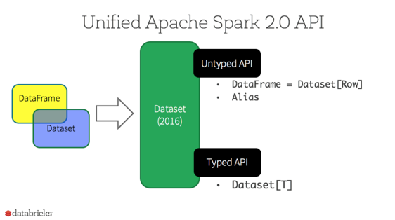 Unified Apache Spark 2.0 API