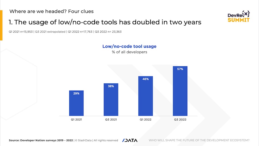 Usage of low/no code