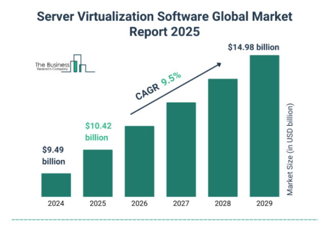 Server Virtualization Software Global Market Report of 2025 from The Business Research Company
