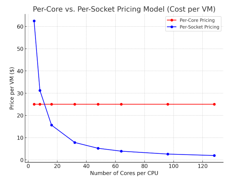 Comparing per-core versus per-socket pricing models