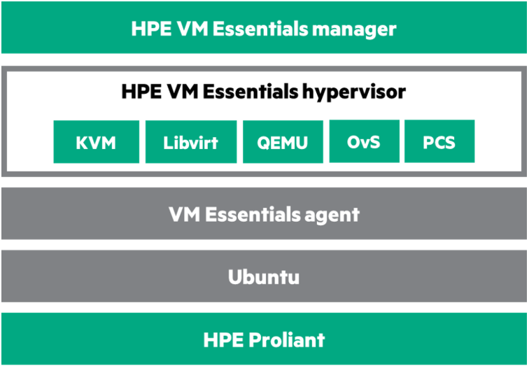 HPE VM Essentials architecture